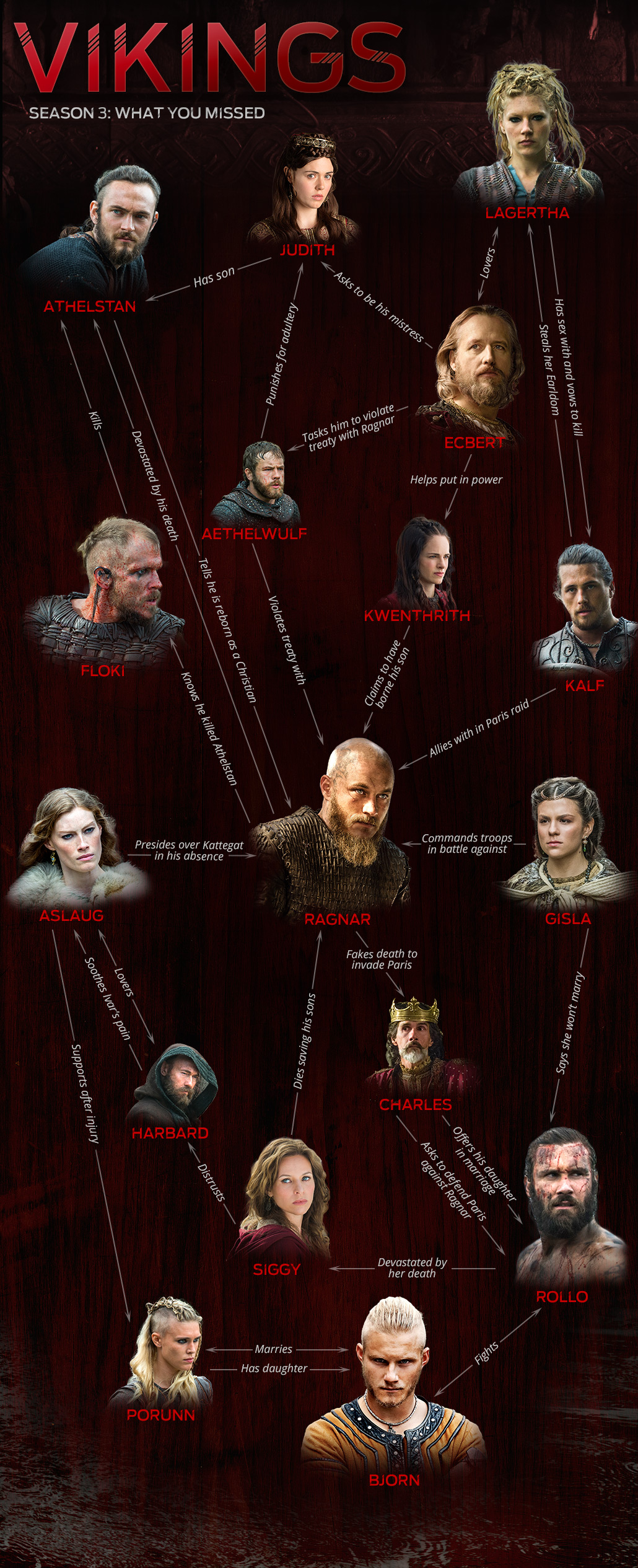 Vikings Season 3 Infographic