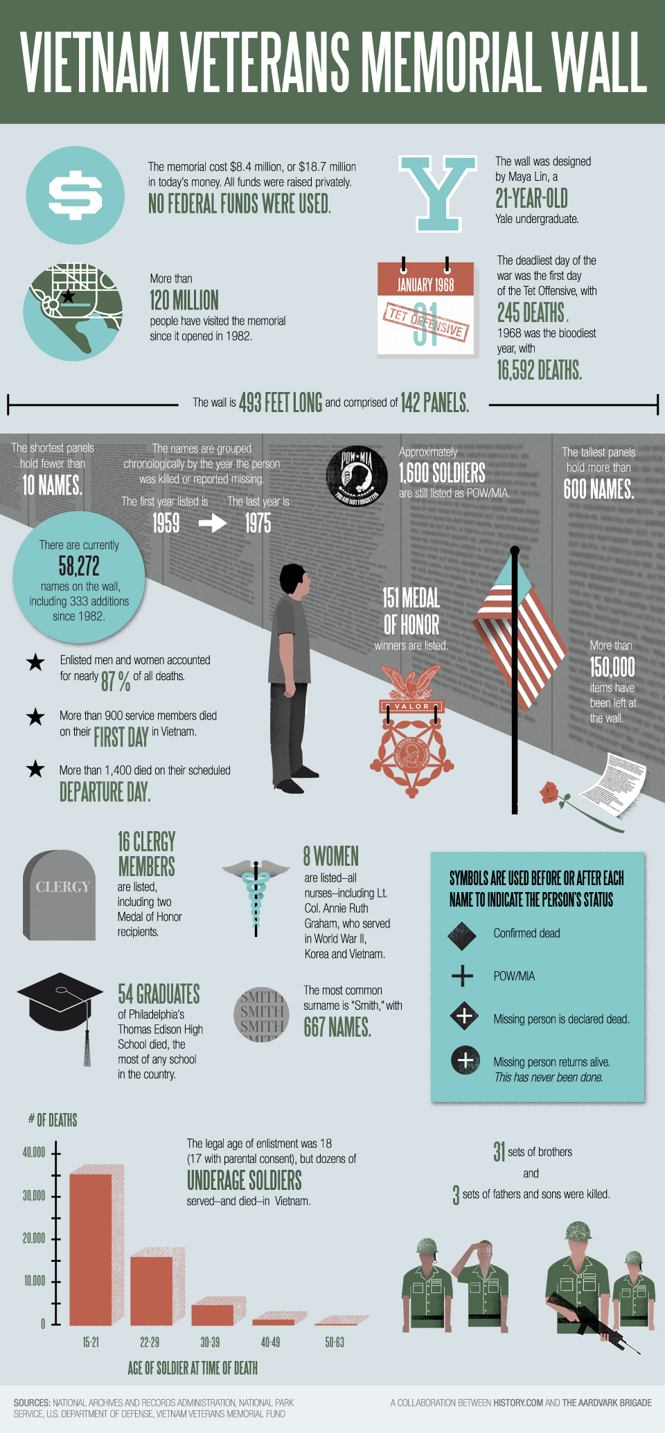 Vietnam Memorial Infographic